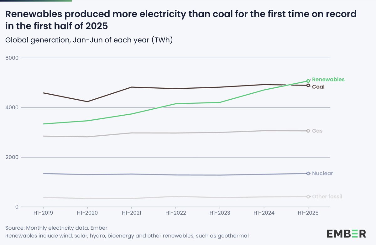 One for the history books. Renewables overtook the largest fossil electricity source (coal) in H1 2025. Solar alone climbed from 6.9% to 8.8% in the global electricity mix. Feels great to ride the steeper parts of an exponential growth curve. ✌️