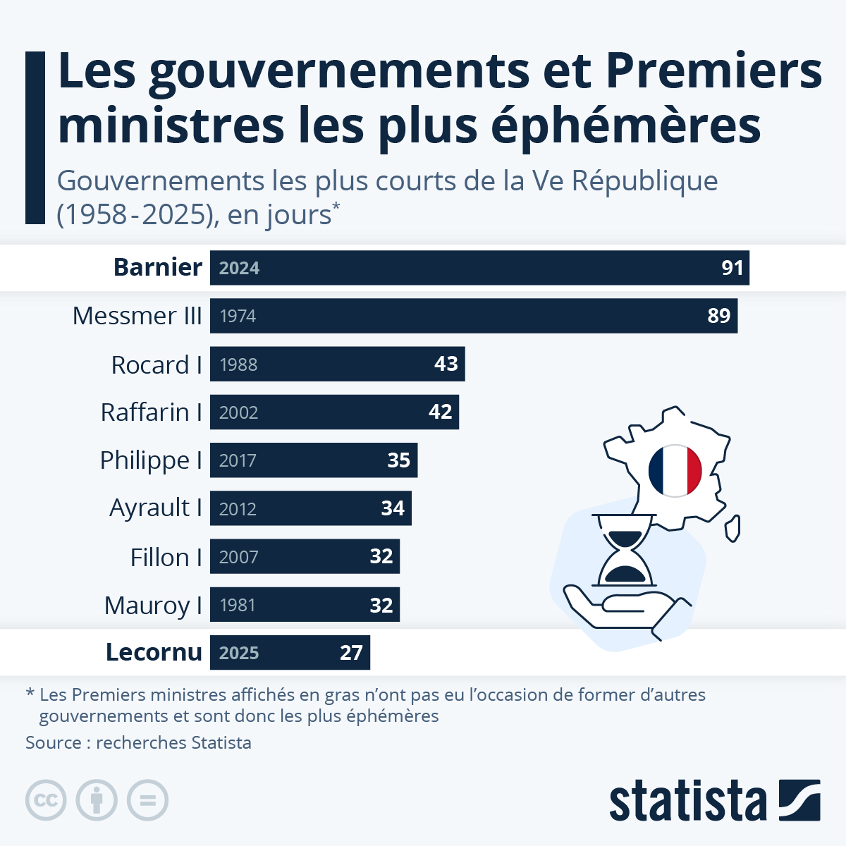 Vingt-sept jours après avoir été nommé Premier ministre, à la suite de la chute du #gouvernement Bayrou, Sébastien Lecornu a remis sa démission le 6 octobre, devenant ainsi le #Premierministre le plus éphémère de la Ve République.

En savoir plus : fr.statista.com/infographie/35…