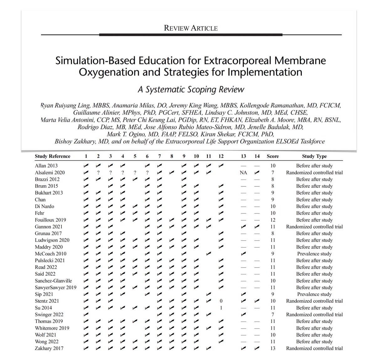 FOAMecmo's tweet photo. Simulation-based education for #ECMO & strategies for implementation: a systematic scoping review
🎓 SBE beneficial, improving competency scores, confidence, teamwork, troubleshooting, outcomes as times to critical actions and cannulation
🎓 retention of knowledge and skills over time unclear; regular simulation training may be beneficial
🎓 establishing standardized ECMO curricula, of which SBE should be a core component, crucial
🔗 https://t.co/R8PHgwZdMl