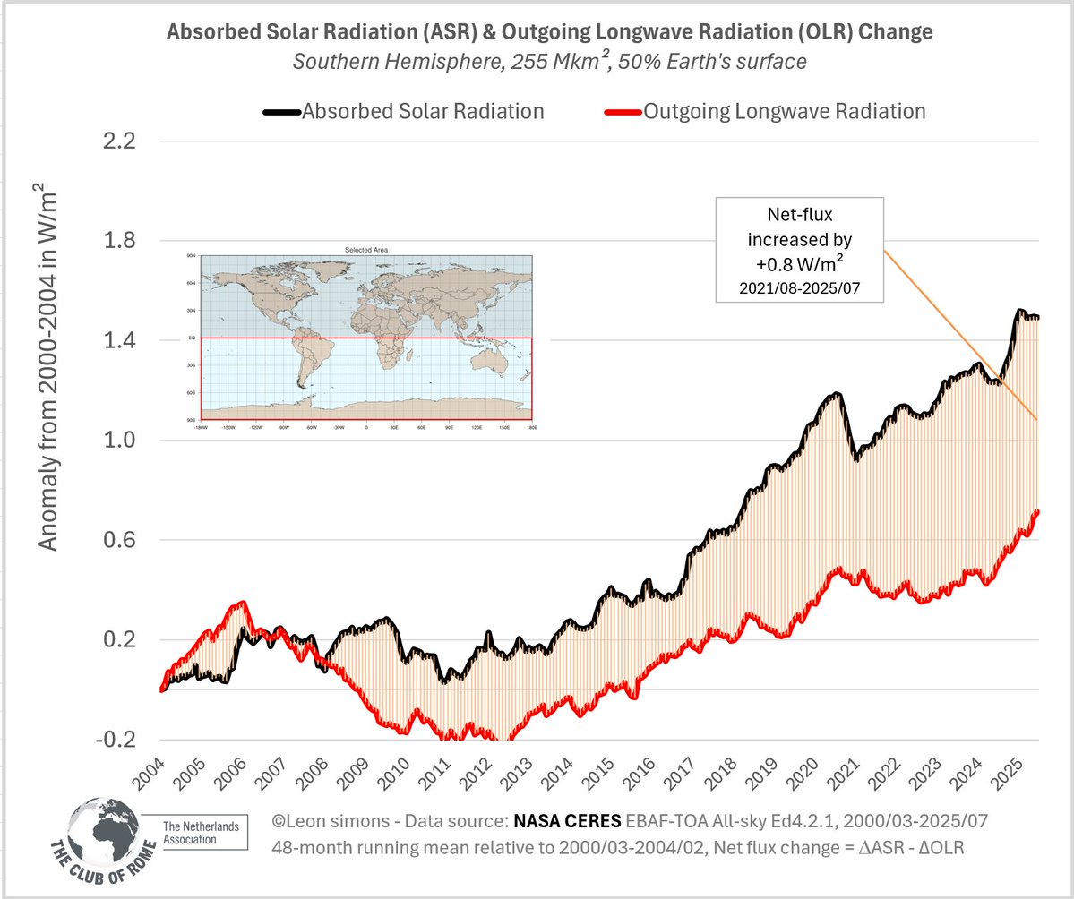 LeonSimons8's tweet image. The most important data in the world comes from NASA satellites.
Here I plotted both hemispheres:
It shows that the Northern Hemisphere now absorbs more sunlight than the Southern Hemisphere and that both hemispheres absorb more sunlight than they radiate heat to space, leading…
