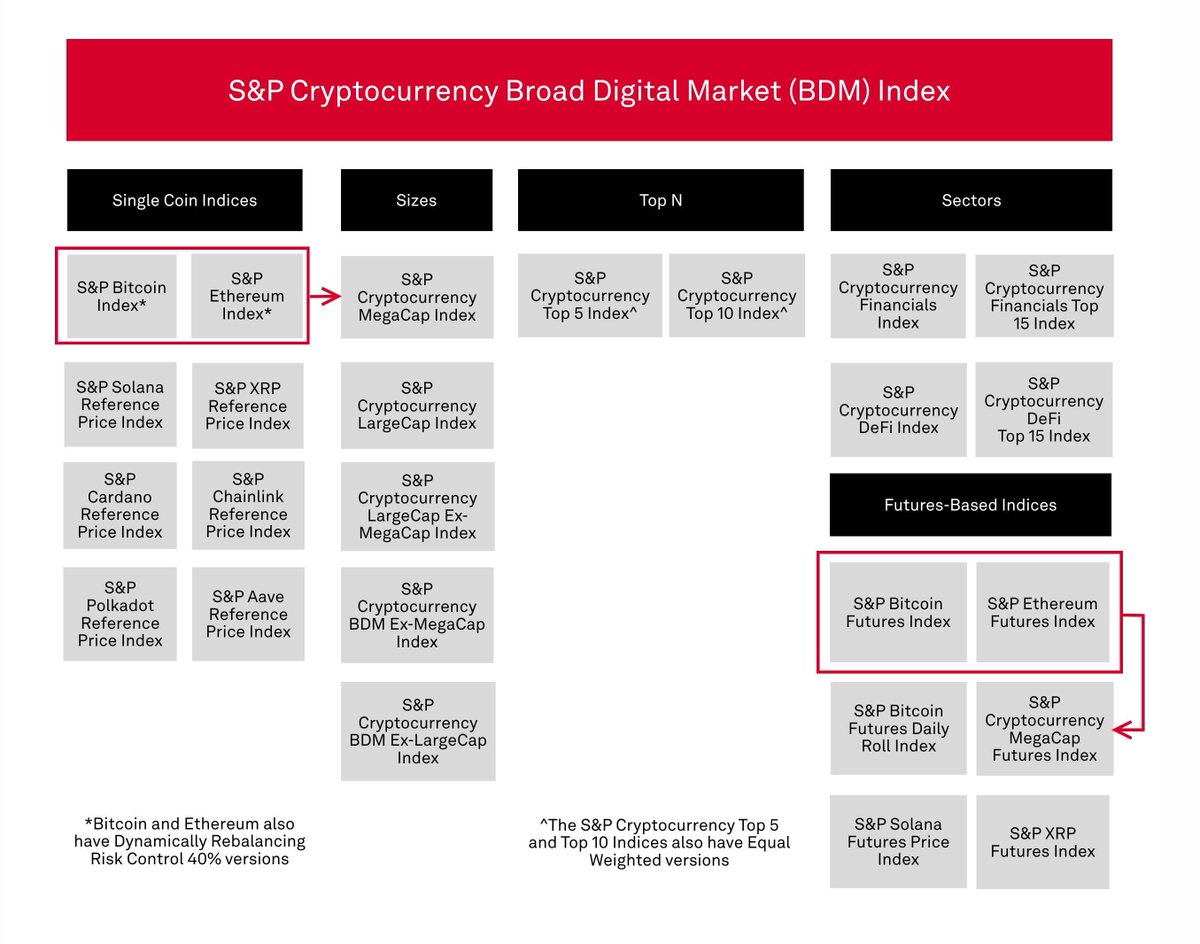 ChainLinkGod's tweet image. Crypto index funds will be as large, if not larger, than crypto ETFs like @BlackRock’s $IBIT

Here’s my thinking 

The introduction of crypto indices is a clear signal of crypto’s growing maturity and acceptance as an asset class 

@SPGlobal, @BitwiseInvest, @coinbase, and more…
