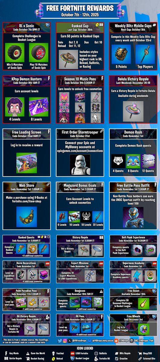 FNFreeDrops's tweet photo. #Fortnite Free Drops | October 7th - 12th, 2025

📅Events
• Ranked Cup:  Solo - 7, 8 | Duo - Oct 10 | Reload -  Oct 11, 12
• Blitz Mobile Cup - Oct 8

⌛️Ending
• Oct 7  - RL x Sonic
• Oct 9 - KPop Demon Hunter
• Oct 9 - Season 10 Music Pass

🛒SAC: FNDrops #ad https://t.co/xD8dPo0OCc
