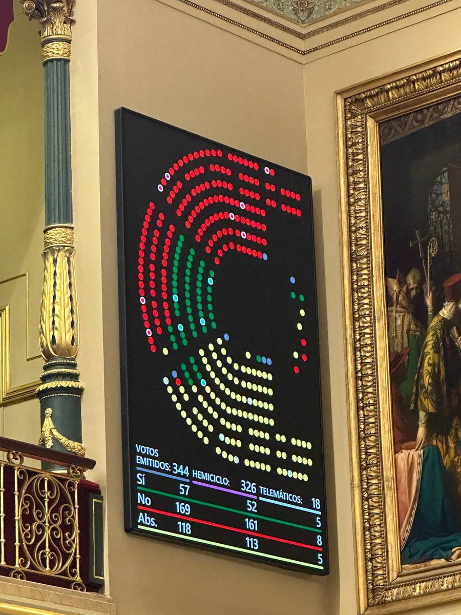 700.000 firmas ciudadanas de <a href="/NoEsMiCultura/">NoEsMiCultura</a> y el PSOE impide junto a las derechas que el maltrato animal y la tauromaquia dejen de ser un bien cultural.

Una votación bochornosa y un golpe a muchos votantes socialistas.