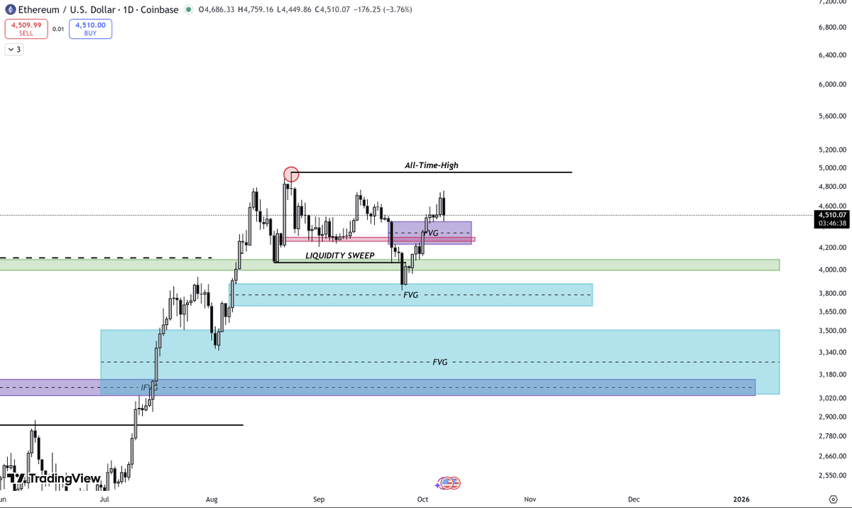 Cryptolax6's tweet photo. $BTC has just made a new ATH & $ETH is likely going to follow

Chart playing out nicely here pushing up towards our ATH for ETH

Not much resistance from here, once we get solid closes above $4800 on LTF's we can likely expect 5k🚀

$BTC.D however is starting to face some support so we could see a small retrace before heading for new ATHs

If dominance can break below that key 58% rule we can expect $alts to pump with ETH

October is looking like its headed off to a bullish start