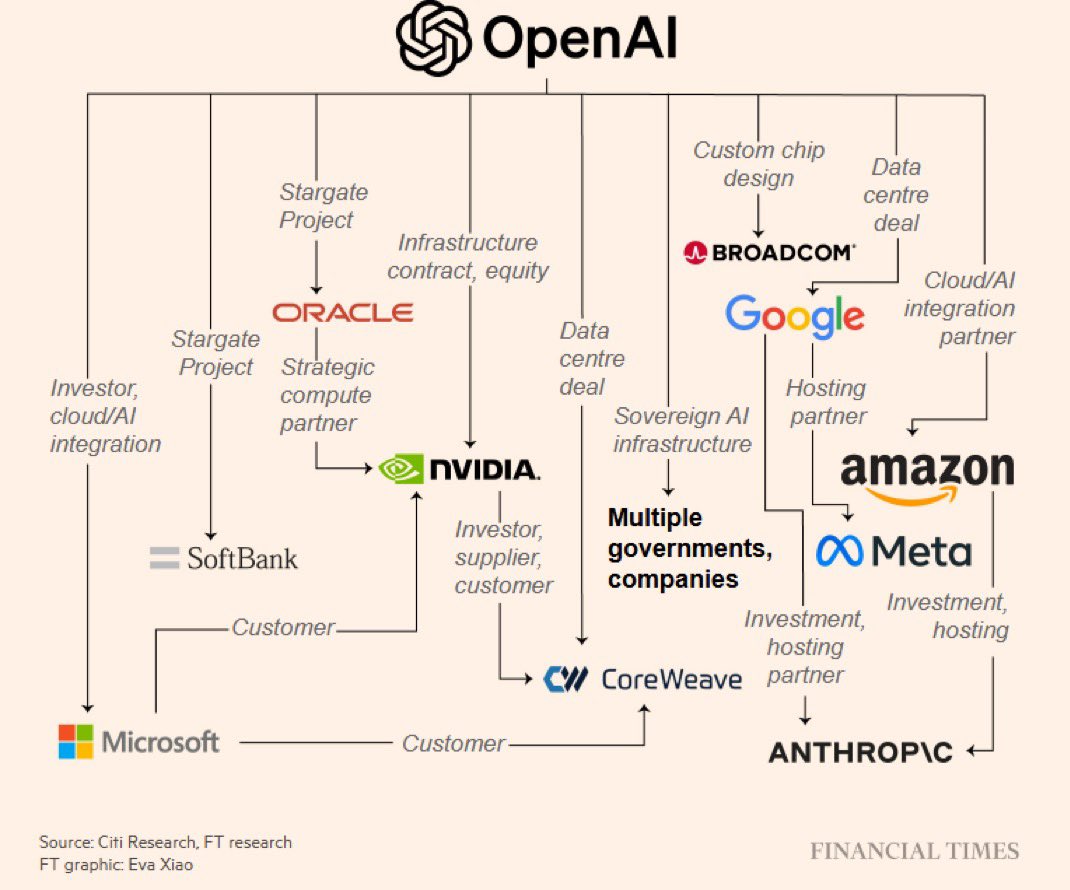 litcapital's tweet photo. The FT put out this map of OpenAI's recent partnerships. They’ve signed $1 TRILLION in deals this year for computing power

They’re now the most valuable private company at a $500B valuation

These are insane numbers https://t.co/hk7akGRJzv