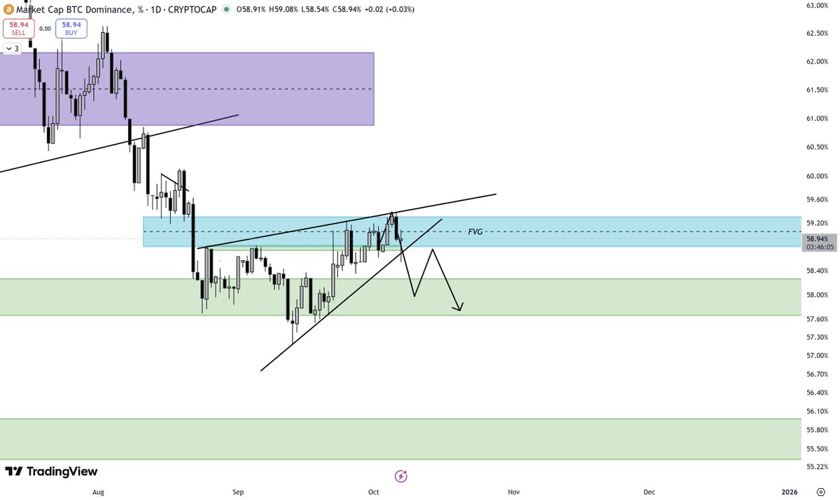 Cryptolax6's tweet photo. $BTC has just made a new ATH & $ETH is likely going to follow

Chart playing out nicely here pushing up towards our ATH for ETH

Not much resistance from here, once we get solid closes above $4800 on LTF's we can likely expect 5k🚀

$BTC.D however is starting to face some support so we could see a small retrace before heading for new ATHs

If dominance can break below that key 58% rule we can expect $alts to pump with ETH

October is looking like its headed off to a bullish start