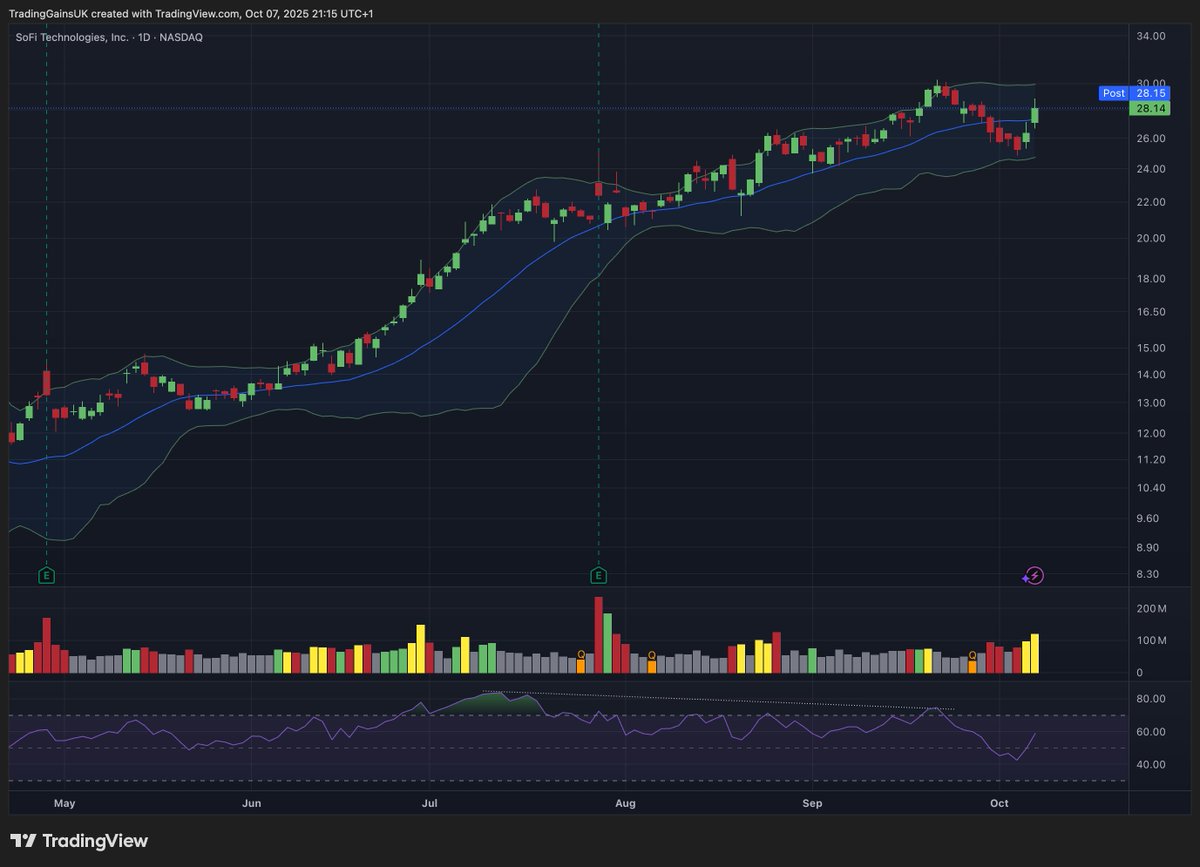 $SOFI with close above the 20 DMA.

Daily: Reversed from the lower Bollinger band on a relative volume. The close above the 20 DMA is bullish. If the market doesn't pull it down, I expect to hit the $34 target pretty soon.

x.com/Trading_gains/…