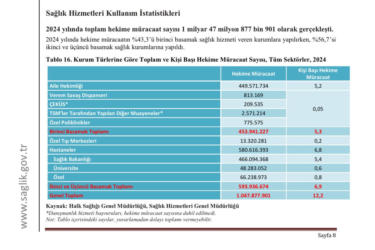 2024’te Türkiye’de 1 milyar muayene sayısı aşıldı.

Ülke nüfusu 85 milyon…

Yani her vatandaş ortalama ayda 1, yılda 12 kez doktora gitmiş.

Bu rakam sağlık hizmetine erişimin değil, kışkırtılmış hasta talebinin göstergesi!

Çözüm: Sağlıkta okuryazarlığı güçlendiren, bilinçli