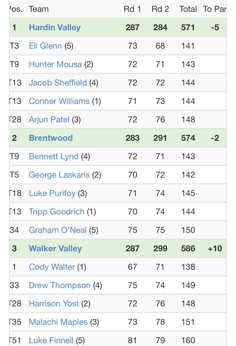 Brentwood Bruins Golf tweet media