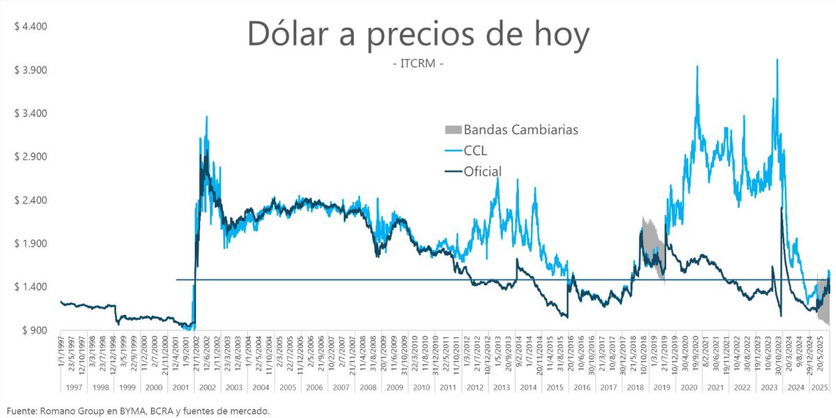 OPORTUNIDAD HISTÓRICA PARA DOLARIZAR

Tenemos la alineación política más importante de nuestra historia para Dolarizar. Argentina no sabe flotar y está demostrado que el próximo gobierno populista va a volver a romper todo. 

Mi visión Dolarizar a $2000. Hilo 🧵
