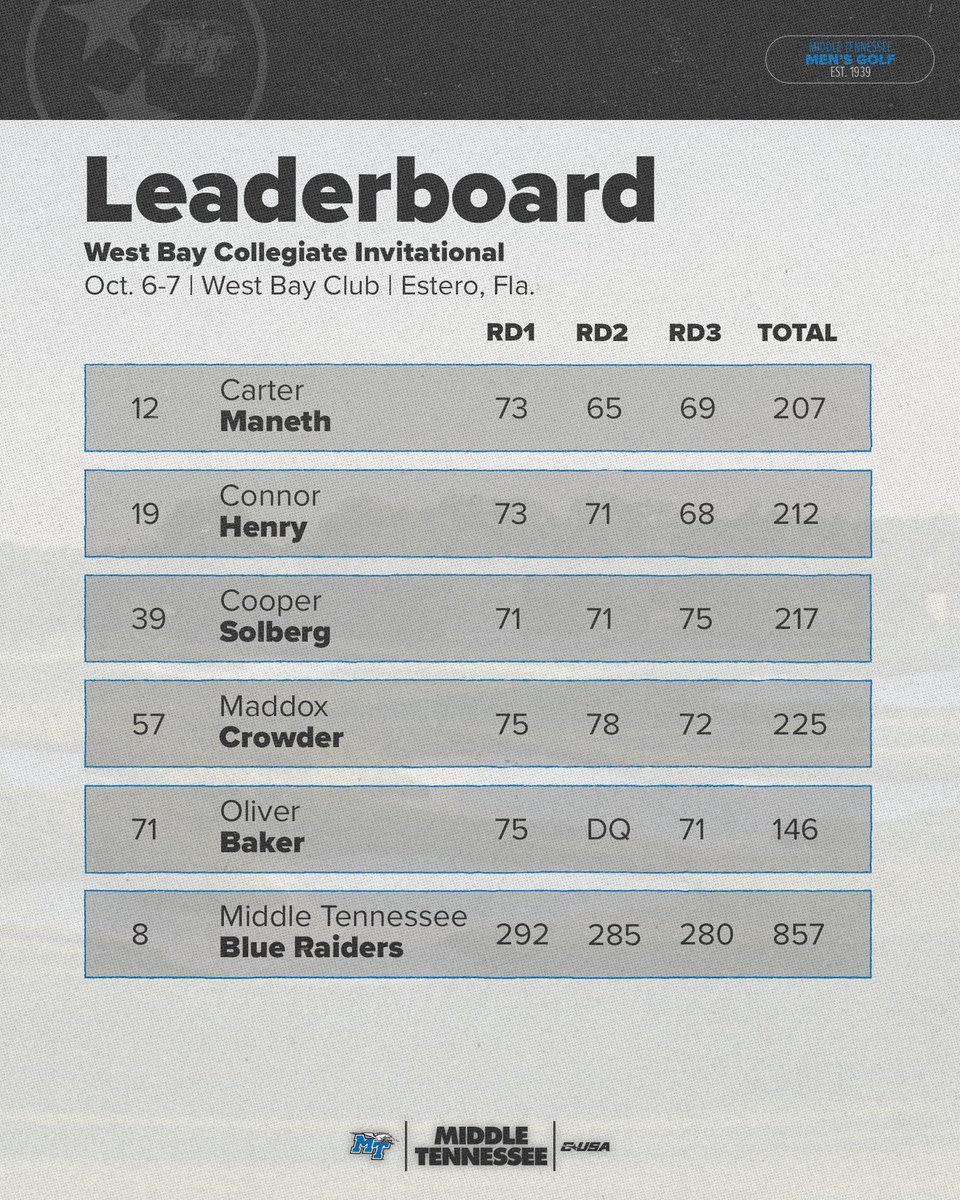 MT_MGolf's tweet photo. 𝐑𝐨𝐮𝐧𝐝 𝐓𝐡𝐫𝐞𝐞 𝐇𝐢𝐠𝐡𝐥𝐢𝐠𝐡𝐭𝐬
🔹Middle Tennessee finishes eighth
🔹A pair of Blue Raiders finish in the top 20
🔹Connor cards a career low 4-under par 68

#TrueBlue https://t.co/E6tAjLbnY0