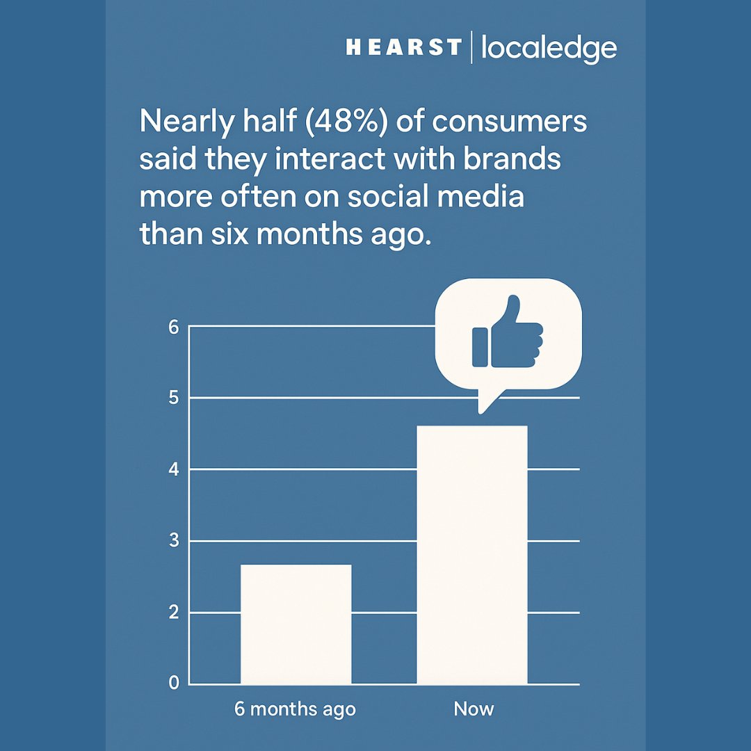 LocalEdge's tweet image. 📊Social engagement is on the rise — are you keeping up?
At LocalEdge, we help businesses boost their visibility and engagement with strategic social tactics — including video integration, carousel ads, and more.
Reach out to our team today to get started: 1l.ink/26QWP23
