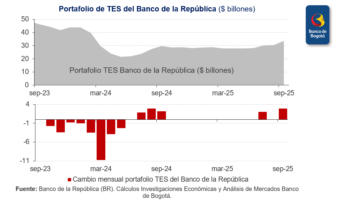#GráficaDelDíaBdB 🛑El <a href="/BancoRepublica/">Banco República 🇨🇴</a> estuvo de compras en el mercado de TES en septiembre. En particular, el Emisor realizó unas compras por $2.8 B en el mes, el nivel de compras más alto desde agosto de 2024, en medio de las afugias por liquidez que se vivieron.