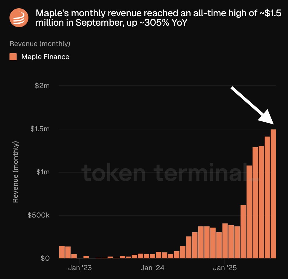 Chart showing Maple Finance's monthly revenue growth from January 2023 to September 2025