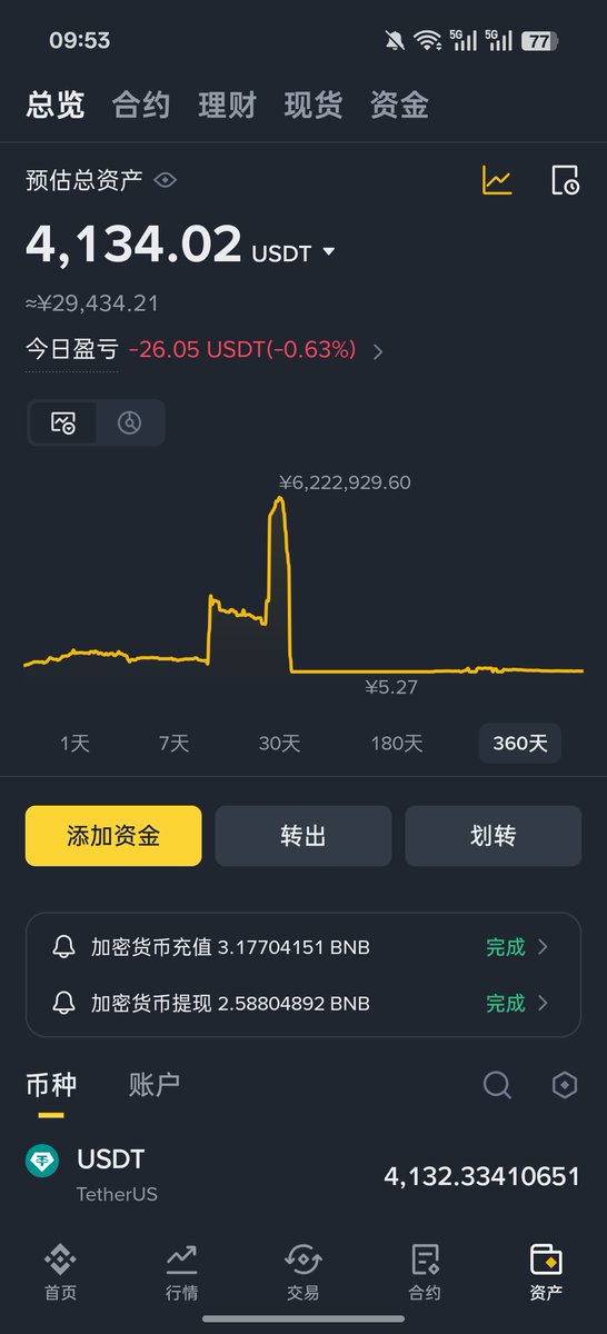 taomeng85's tweet photo. @niuniu255431 可以进群吗，v:mtznb666，2w做到600w提现了，现在2w重新起航 https://t.co/PF7DtUSK6X