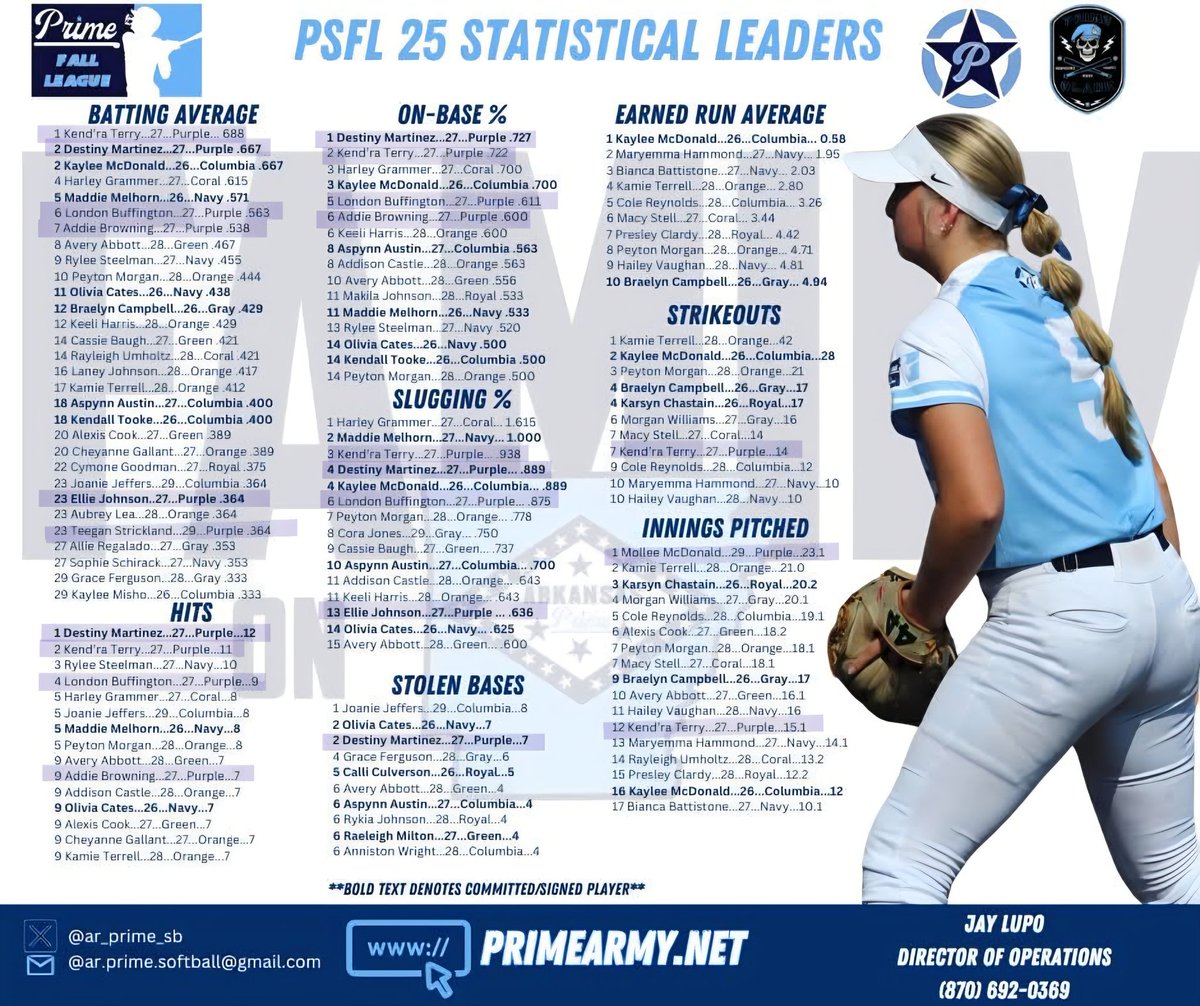 Week 4 recap of the #PSFL from <a href="/UAPBLionsSB/">Lady Lion Softball 🦁</a>. Thank you <a href="/coachbumpersapb/">Coach Michael Bumpers</a> &amp; staff for hosting.

"Team of the Week"
#42   <a href="/DestinyM_42/">Destiny Martinez</a>  -&gt;  <a href="/McLennan_SB/">McLennan Softball</a>

Season Leaderboards:
#20   <a href="/KendTerry/">Kend’ra Terry</a>   '27   LHP/1st
#42   <a href="/DestinyM_42/">Destiny Martinez</a>  -&gt;  <a href="/McLennan_SB/">McLennan Softball</a>
#23   <a href="/LondonBuff82908/">London Buffington</a>   '27   CIF/C