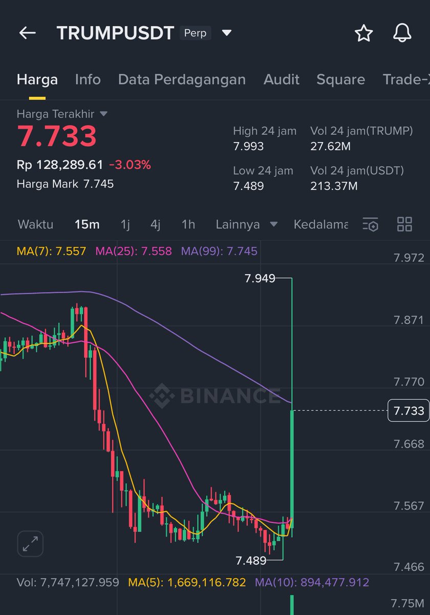 🚨 Rumor via AggrNews (tak dijamin akurat):
Penerbit TRUMP Memecoin kabarnya berencana bikin perusahaan treasury aset digital — sumber: Bloomberg 💰⚡️

#CryptoNews #TrumpCoin #Blockchain
$bnb $sol $btc $eth