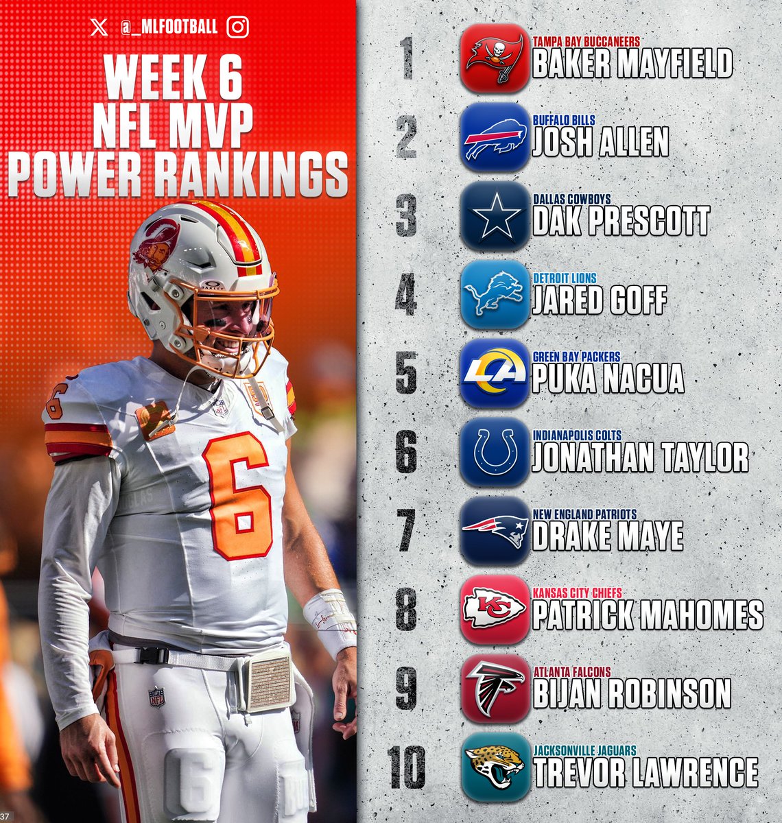 🚨WEEK SIX #NFL MVP POWER RANKINGS🚨   

1) Baker Mayfield   
2) Josh Allen  
3) Dak Prescott   
4) Jared Goff 
5) Puka Nacua  
6) Jonathan Taylor  
7) Drake Maye  
8) Patrick Mahomes  
9) Bijan Robinson   
10) Trevor Lawrence    

What would you change…?