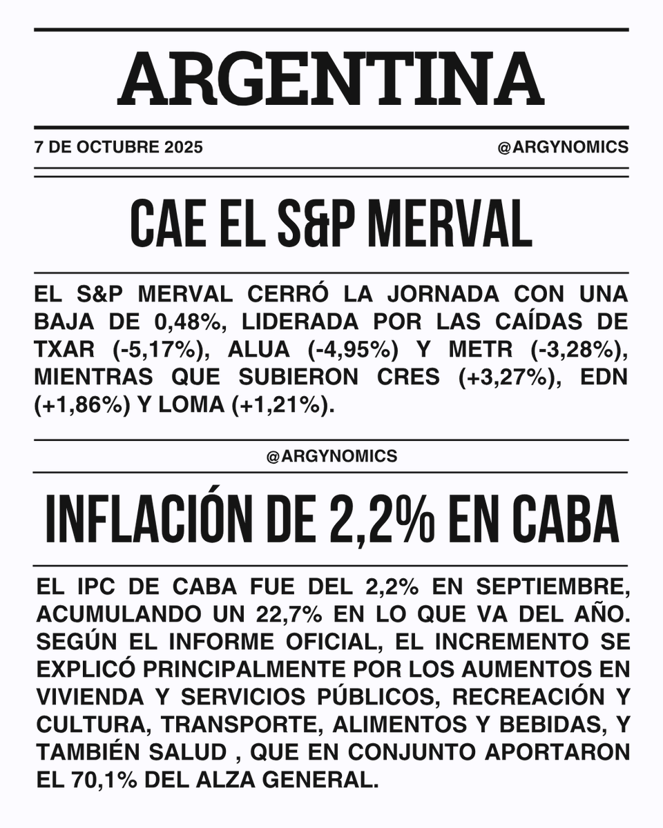 argynomics's tweet photo. 📊Actualización económica 07-10-2025
🚨Cae el S&amp;P Merval
🚨IPC CABA de 2,2% mensual para septiembre https://t.co/Pz3lBlI5FO