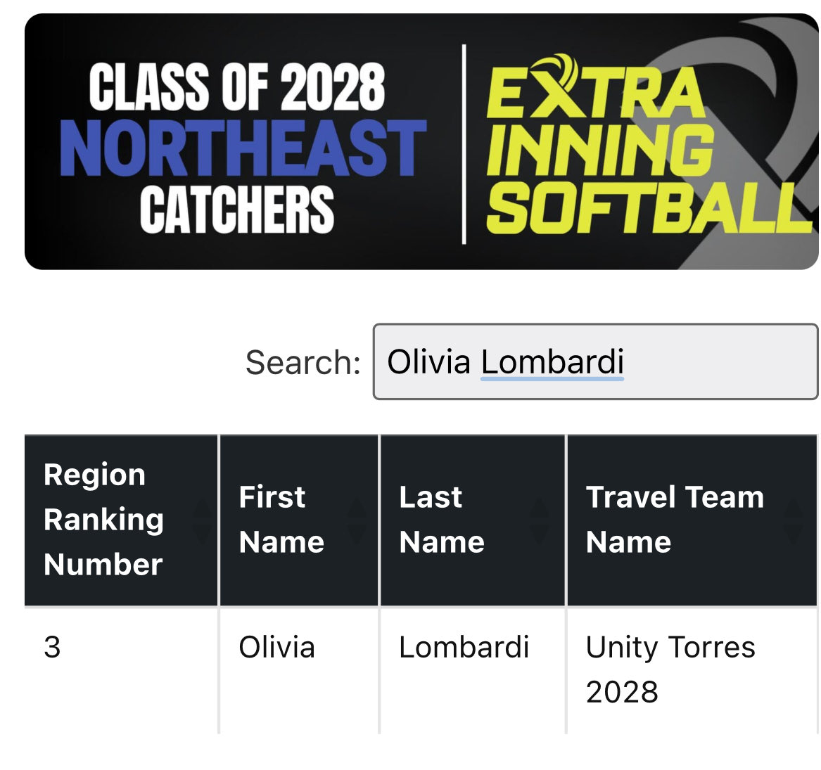 Livlombardi2028's tweet image. Proud and grateful to be recognized in the @ExtraInningSB 2028 Northeast Catching list among so many amazing and hard-working catchers I’ve played with and against! 🥎@UnityTorres2028 @SoftballDown @TOP_D1RECRUITS @D1Softball @gatorjack72 @DfwSho
