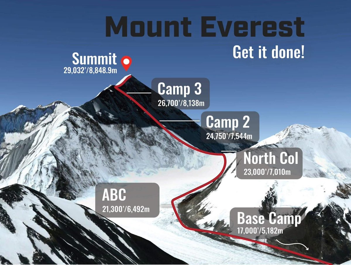 ArjunFastCode's tweet image. Camp 3 on Everest sits at 26,700 feet. The summit is just 2,300 feet higher.
So close, yet many who make it to Camp 3 never reach the top.
That final stretch breaks people.