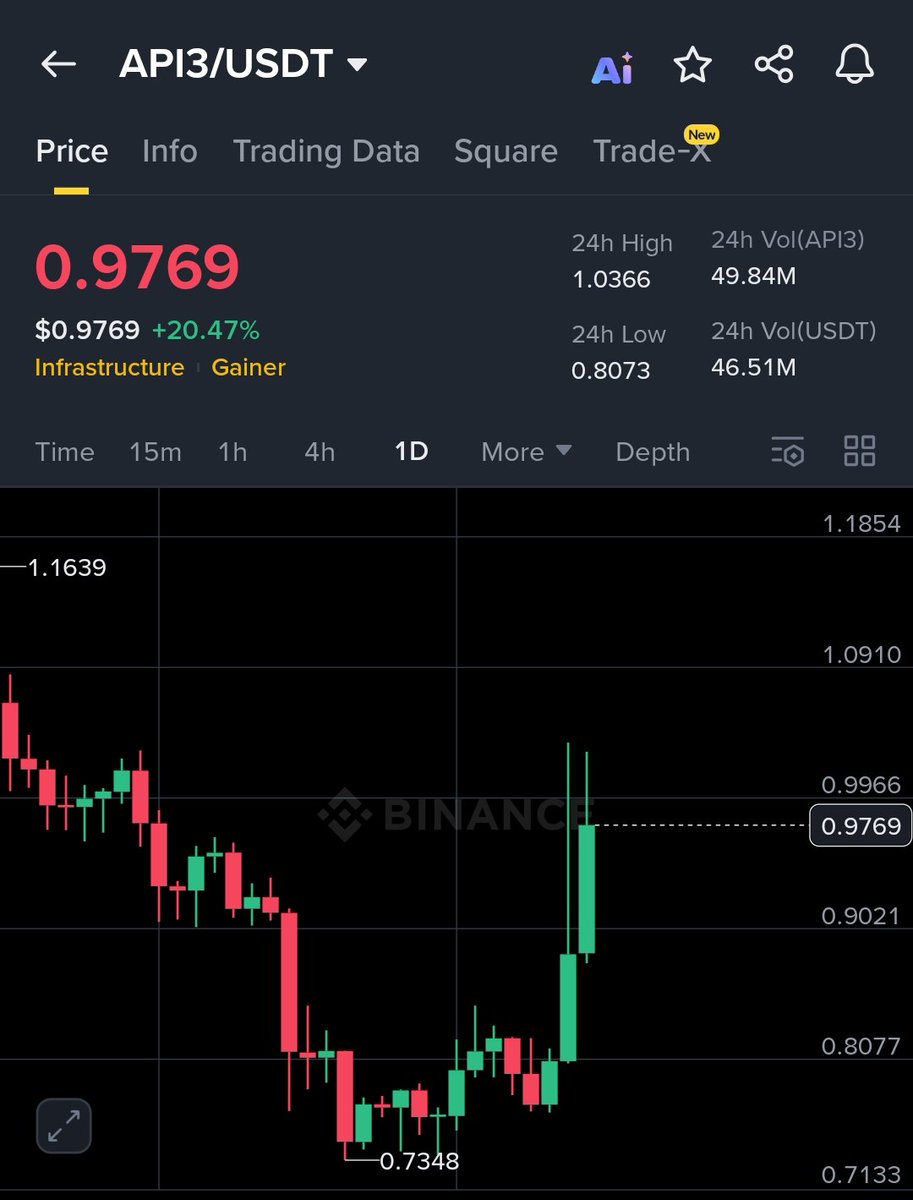 imMarkselby440's tweet image. $API3 has broken above the key resistance near $0.90, confirming a strong bullish breakout with rising volume. Buyers are eyeing further upside toward $1.03.

TP1: 1.03
TP2: 1.10
SL: 0.86

#API3 #Trading #Crypto