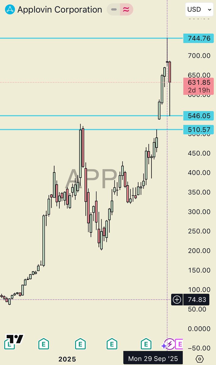 ChartZuckerberg's tweet photo. $APP Hope some of yall caught that lovely short. Nice bounce today. If a short delivers in this market then quick in and out. https://t.co/x3pG63aon2