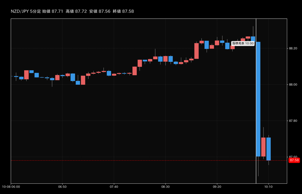 🇳🇿ニュージーランド準備銀行政策金利の結果を受けてNZドル円の価格が-0.85%下落📉 👇NZドル円を今すぐお取引👇  https://t.co/ATRTt9rZDI #GMO外貨 #NZドル円 #ニュージーランド準備銀行政策金利