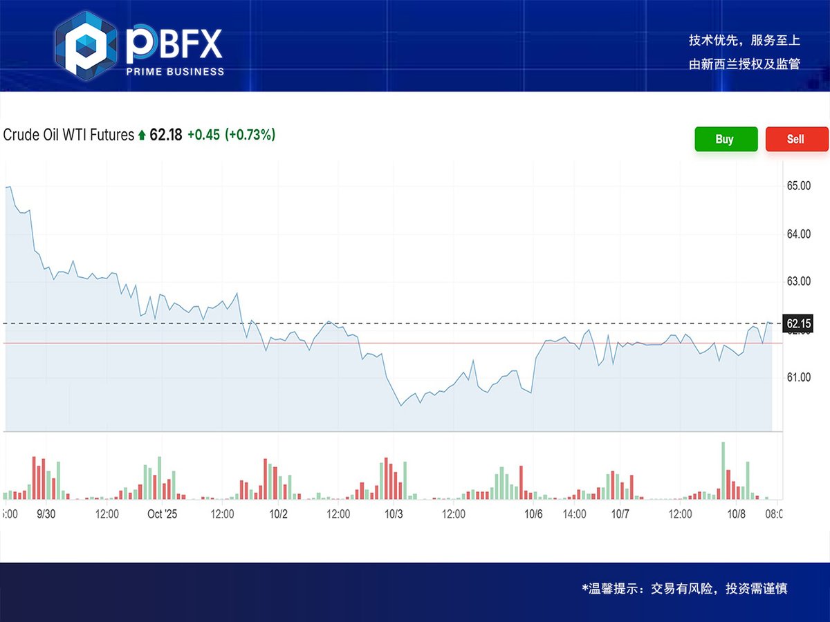 PbfxGlobal's tweet photo. PBFX (Pribizco) Today Crude Oil Trading Strategy (08/10/2025)
Buy near 61.6, SL 61.0, TP 62.2–63.3.

https://t.co/9vHyumfvxa

#PBFXIndia #gold #goldprice #XAUUSD #WTI #CrudeOil #oilprice #tradingview #tradingforex #forextrader #investing #indiantrader #india #nifty50 https://t.co/xDT9KAoD9s
