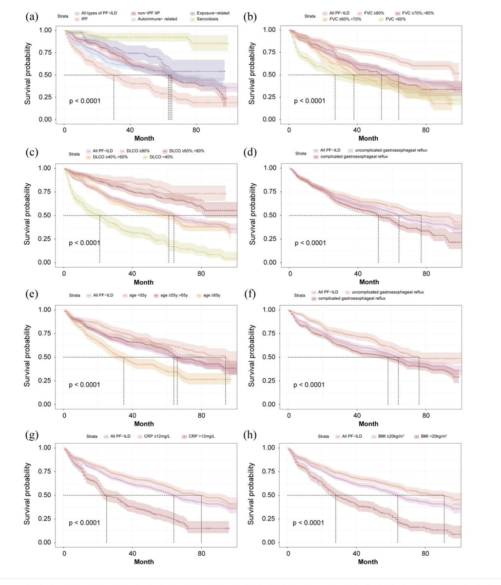 Interstitial Lung Disease with Progressive fibrosis is associated with a worse prognosis. The latest study published in our journal outlines clinical predictors for long term survival in these patients to help identify higher risk groups!

journals.sagepub.com/doi/10.1177/17…