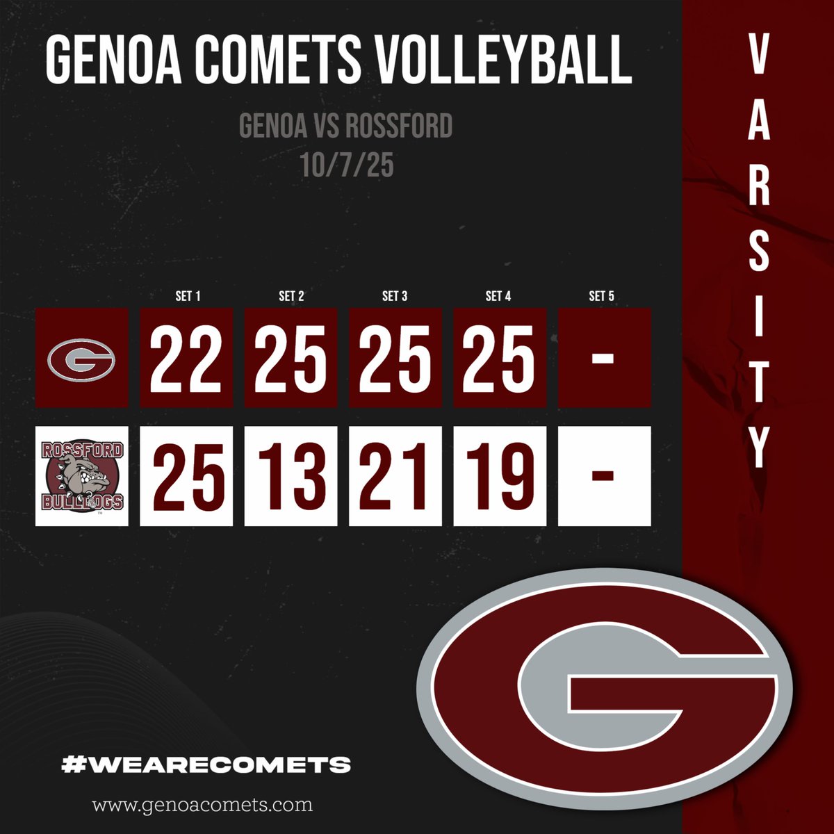 The Comets win the match 3-1! They will play their last regular season game on Thursday at home against Fostoria.  #wearecomets