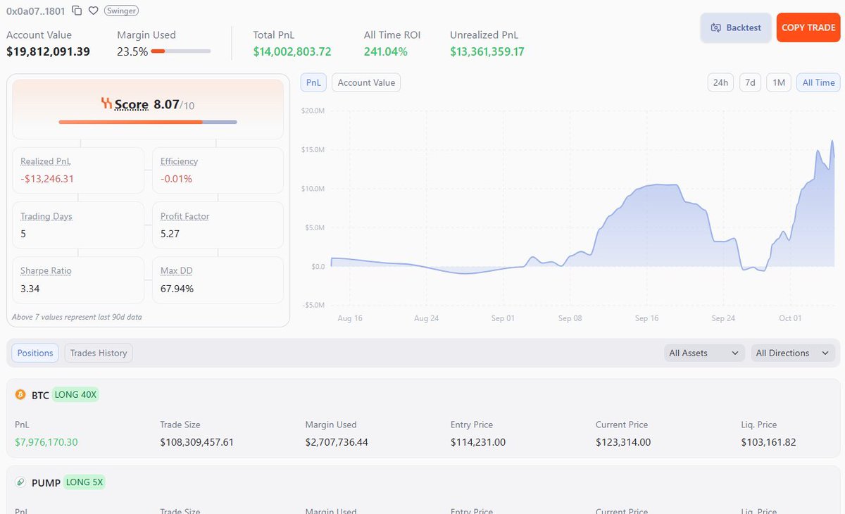 okto_web3's tweet image. This @hyperliquidx whale lost it all.

Made it back in a week. $14M PnL.

Same market, different mindset.

Some trade noise, others trade conviction.

Source : @HyperSignals_ai