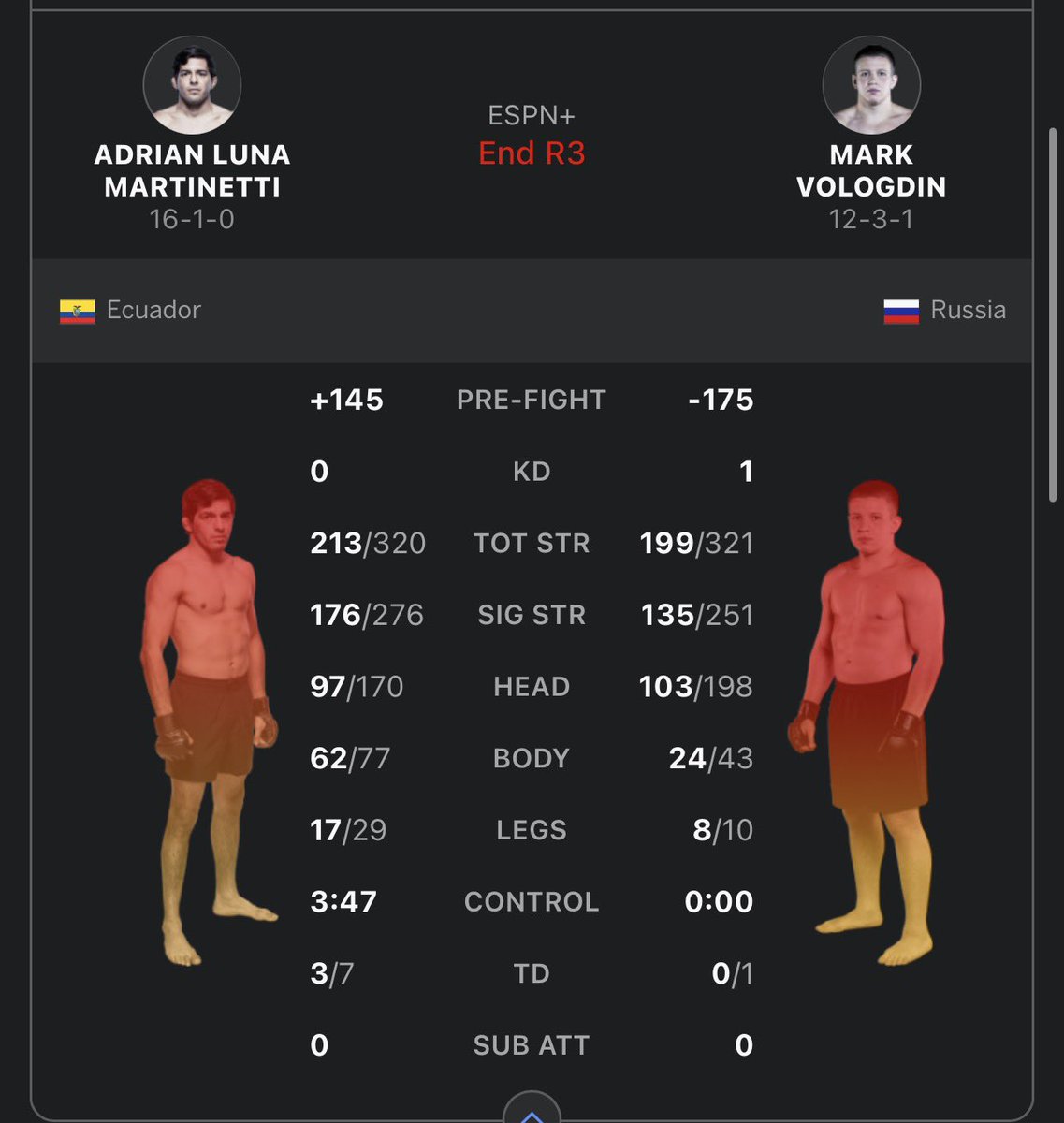 finz_the's tweet image. OVER 300 SIGNIFICANT STRIKES LANDED.

OVER 500 SIGNIFICANT STRIKES THROWN.

ABSOLUTE CHAOS. #DWCSWeek9
