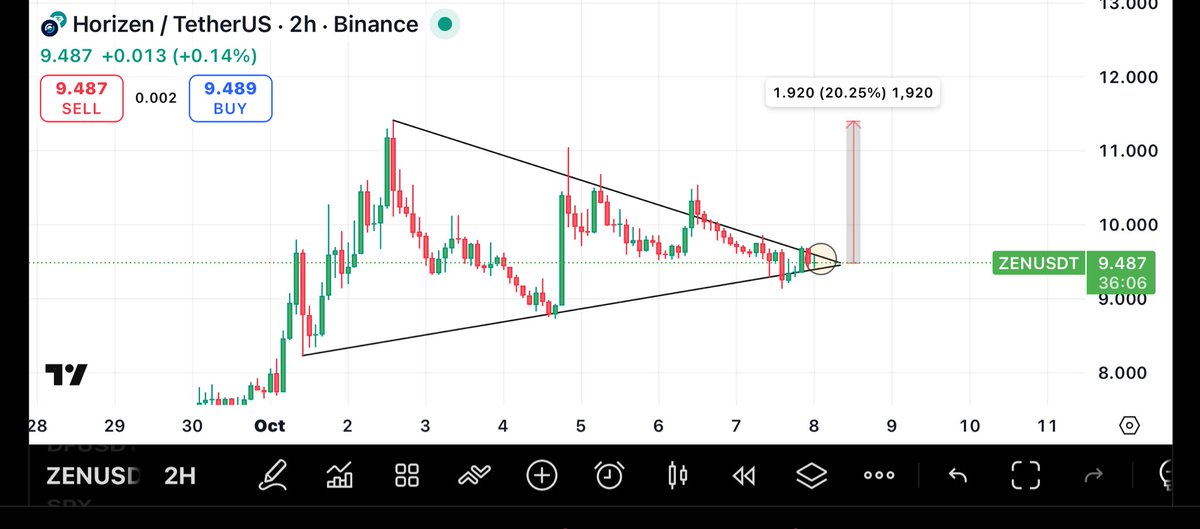 gainersignals's tweet image. Added $ZEN here at breakout on 2hr tf , looks ready for a massive pump here ✅
Buy and hold…Will follow #API3 soon🔥
#Binance