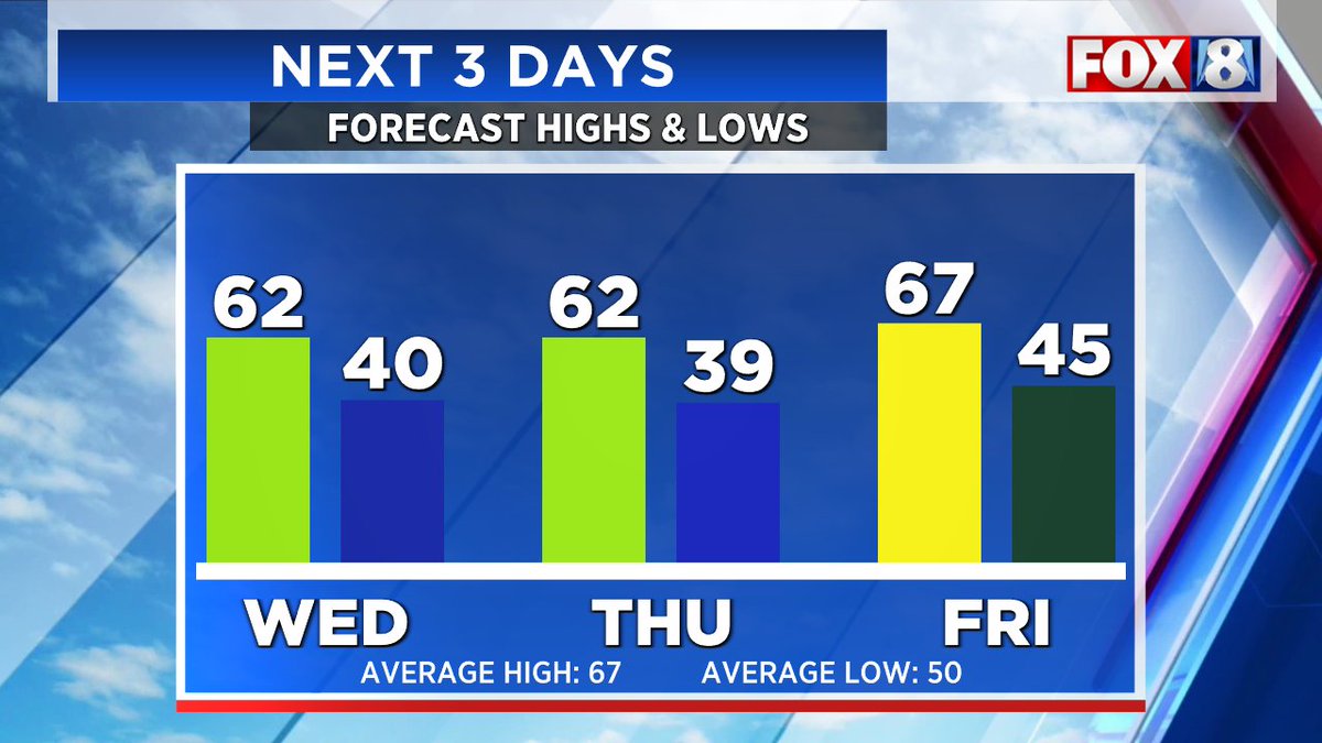 Cooling down behind the rain. Highs in the 60s for the end of the week. With a few mornings in the 30s. Some outlying areas might see their first frost

<a href="/fox8news/">fox8news</a> #Ohio #Cleveland