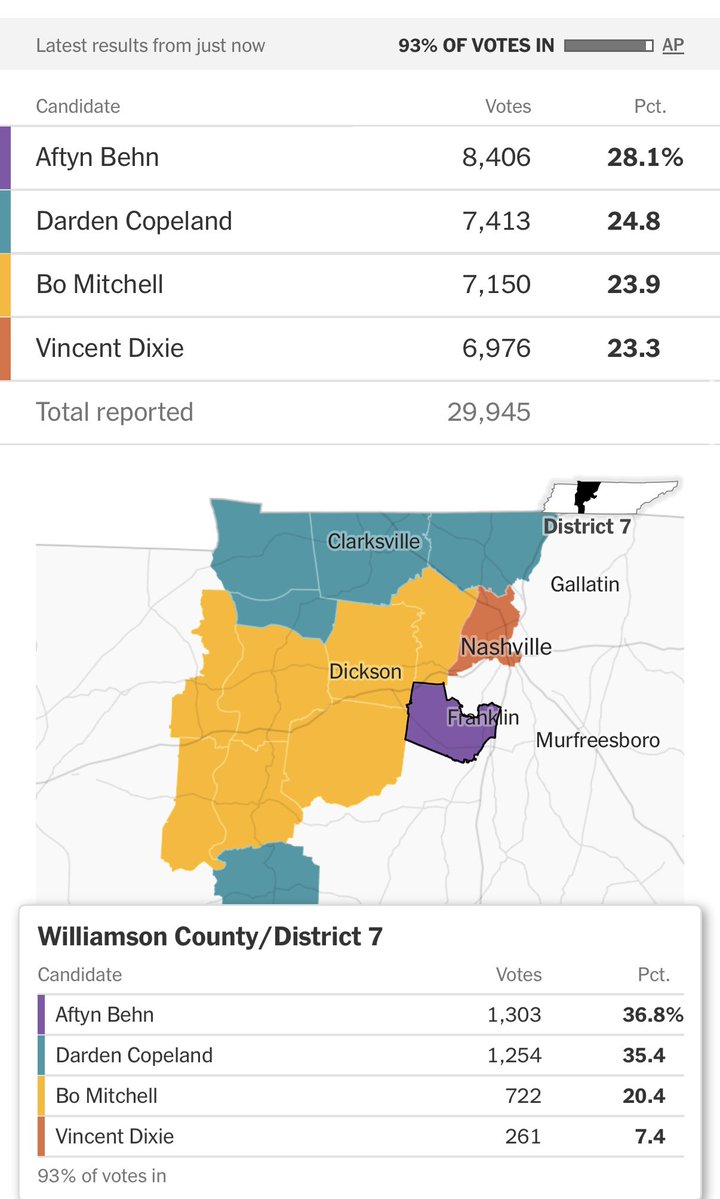 maxtmcc's tweet image. depending on how the last votes shake out, Aftyn Behn may win this primary despite losing every single county lol
