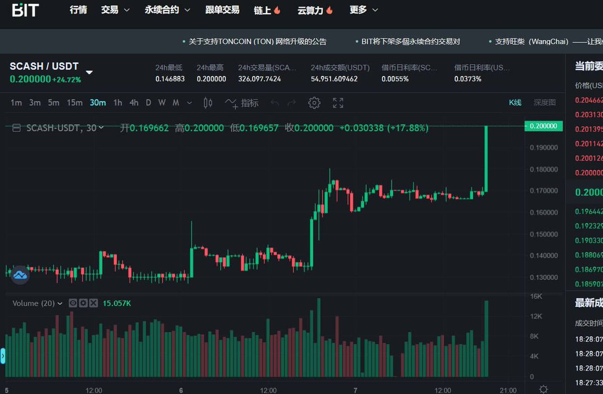 中本聪现金Scash已经成功众筹马上要登陆Ourbit交易所。它的价格也开始呈现上涨趋势，随着Scash流量的不断增加，登陆交易所数量的增加，社区人数也在不断增加。相信今年Scash在价格上，社区增长，共识积累上都会有质的飞跃。
#Scash #Zcash #XMR #Kas #ZEC