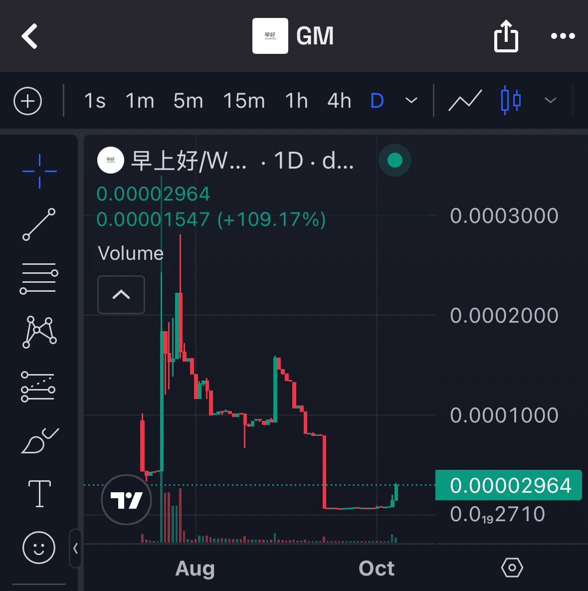 dexx_cato's tweet image. $GM went to 300m+ few years ago

Since then, hundreds have been launched with no success  

Maybe on $BNB chain? Will see

0xf49EBF1ED31c35fee3C7b1c6F0A8D17692614444