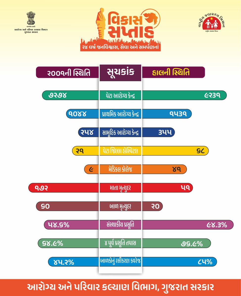 cdho_botad's tweet image. વિકાસની વણથંભી વણઝારનું સાક્ષી બન્યું ગુજરાતનું આરોગ્ય વિભાગ...

#VikasSaptha 
#GOG 
#AarogyaVikas
#HealthyGujarat
#VikasnuGujarat
#HealthForAll
#VikasYatra
#SwasthyaSankalp
#HealthProgress
