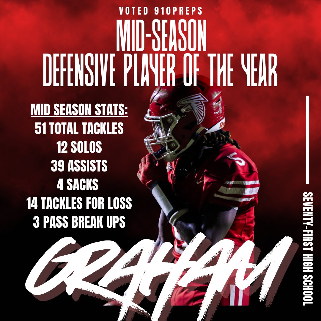Camden Graham (@c5mdn) on Twitter photo Blessed to have been voted <a href="/910Preps/">910Preps</a> Mid Season Defensive Player of the Year. I appreciate everyone who voted. <a href="/PrepRedzoneNC/">Prep Redzone North Carolina</a> <a href="/RecruitFayNC/">Recruit Fayetteville</a> <a href="/TopPreps/">TOP PREPS @TopPreps | X | Sports News & Recruiting</a> <a href="/SidelinePreps/">Sideline Preps</a> <a href="/CoachHall_71st/">Eric Hall</a> <a href="/coachesadvice/">Coach Henry</a> <a href="/CoachKSmitty/">Coach Kel Smith</a> <a href="/thereal71sports/">Seventy-First High School Athletics</a> Blessed to have been voted <a href="/910Preps/">910Preps</a> Mid Season Defensive Player of the Year. I appreciate everyone who voted. <a href="/PrepRedzoneNC/">Prep Redzone North Carolina</a> <a href="/RecruitFayNC/">Recruit Fayetteville</a> <a href="/TopPreps/">TOP PREPS @TopPreps | X | Sports News & Recruiting</a> <a href="/SidelinePreps/">Sideline Preps</a> <a href="/CoachHall_71st/">Eric Hall</a> <a href="/coachesadvice/">Coach Henry</a> <a href="/CoachKSmitty/">Coach Kel Smith</a> <a href="/thereal71sports/">Seventy-First High School Athletics</a>