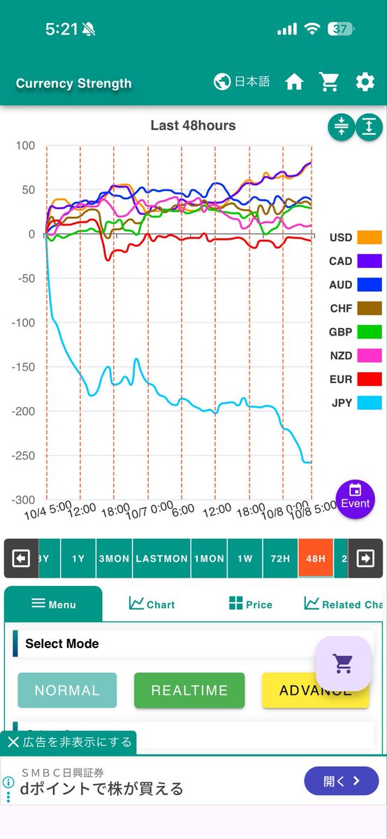 あまりに円安が深刻だ。
ドル円だけの問題ではなく、ユーロ、ポンド、ウォン、元——
あらゆる通貨に対して日本の購買力が低下している。
もはや円は「アジアの安値通貨」と化し、
 日本の資産価値が世界的に目減りしている現実を直視すべきだ。