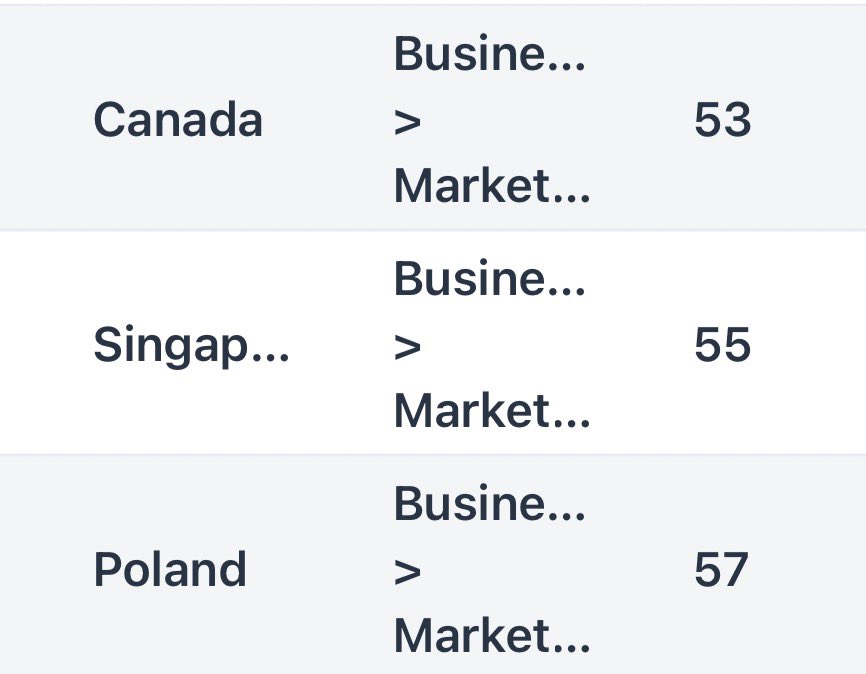 AdtechGod's tweet image. Podcasting isn’t as easy as everyone thinks. 

Sure it’s pretty simple to buy a mic and record but the distribution is the challenge. Lately my pods been doing really well and it is starting to rank in some international markets which is always great to see.  

I don’t think I’ll…