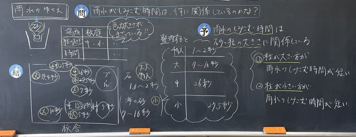 4年　雨水のゆくえ
考察。
最近、結果の分析、解釈の見通しは全て実験計画の時に立てないとなと、改めて。結果の見通しじゃなくて、分析、解釈の見通し。この実践はそこら辺の見通しは立てずに、バラバラでわかりにくいから〜で並び替えた。
