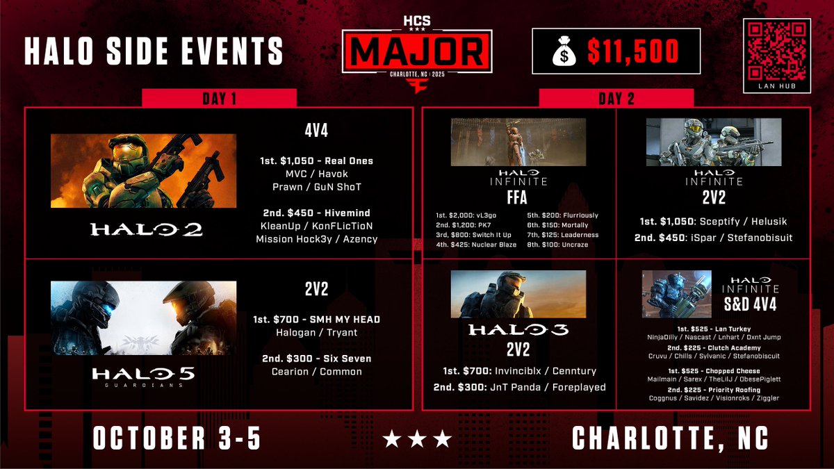 Congrats to everyone who earned some cash in the #HCSCharlotte25 side tournaments! 💰