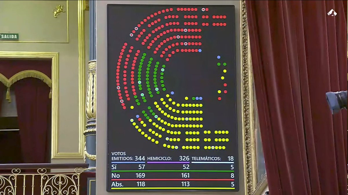 🥀 El PSOE ha tumbado en el Congreso la tramitación de la ILP <a href="/NoEsMiCultura/">NoEsMiCultura</a> para retirar el blindaje "cultural" a la tauromaquia.

🚮 Con ello tira a la basura el trabajo de meses de la sociedad civil y las más de 650.000 firmas que logró con mucho esfuerzo.