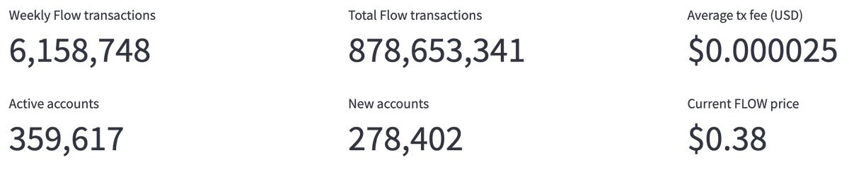 📊 Weekly <a href="/flow_blockchain/">Flow.com</a> Stats:

- 6.1M+ transactions
- 350k+ active users
- 278k+ new accounts
- 536 new contracts deployed
- $FLOW around $0.38
- Net staked $FLOW at 696M
- $300k+ NFT volume

Intelligence built on <a href="/streamlit/">Streamlit</a> powered by <a href="/flipsidecrypto/">Flipside 📈🤖</a> data

Tagging big voices