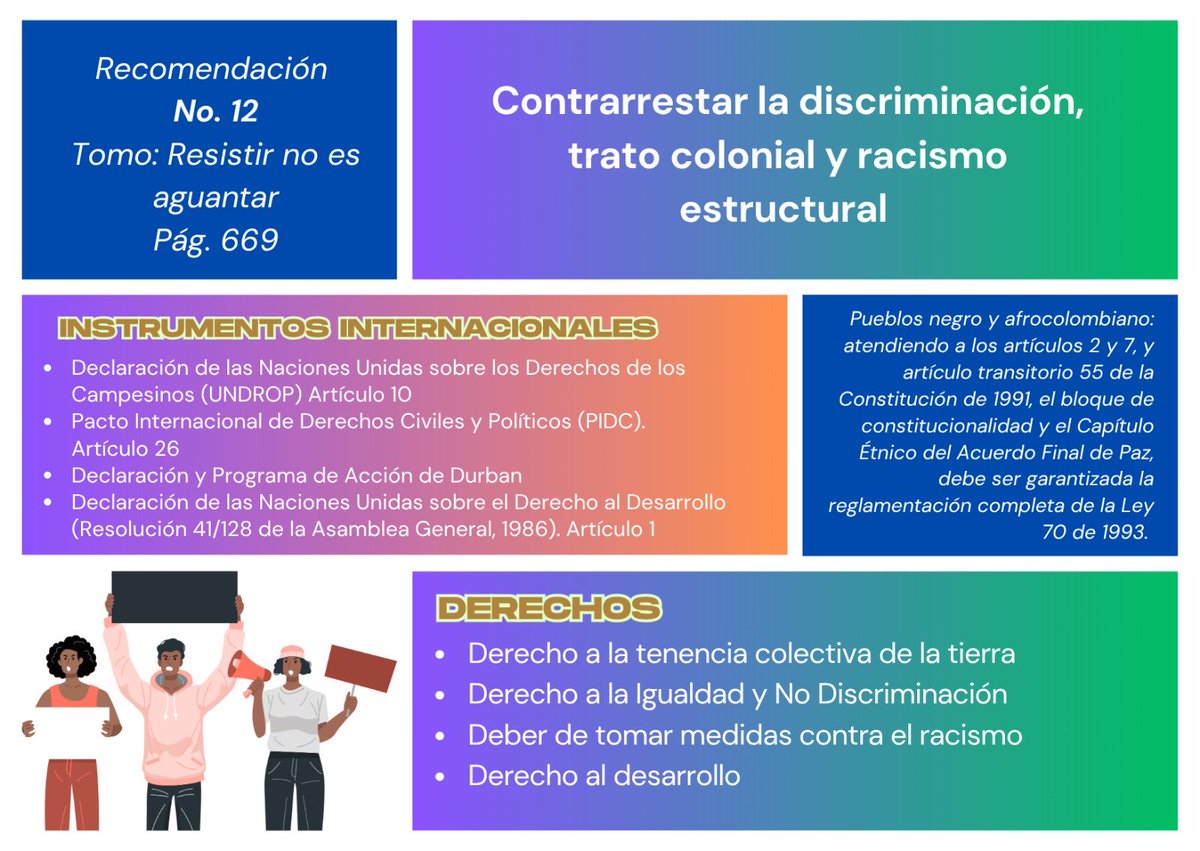 ¡Es una recomendación de la <a href="/ComisionVerdadC/">Comisión de la Verdad</a> y es un derecho! 👩🏽‍⚖️
DÍA 135
#220Días220Recomendaciones220Derechos
La Comisión hizo un llamado a garantizar la reglamentación completa de la Ley 70 de 1993. ✊🏿