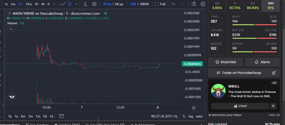 It's happening. <a href="/4nonswap/">4nonSwap</a> at 30k mc was a crime. $SENDIT TO BILLIONS NOW 💸💰

<a href="/cz_binance/">CZ 🔶 BNB</a> <a href="/binance/">Binance</a> always be building $BSC $BNB 

1st ANON BRIDGE CROSS-CHAIN 🔥🚀
