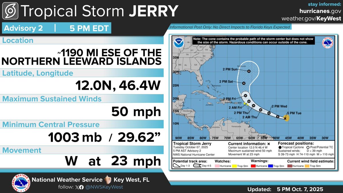 NWSKeyWest's tweet image. Oct 7 5 PM Update: The National Hurricane Center is issuing forecasts for Tropical Storm Jerry in the central Atlantic. Jerry is forecast to recurve into the northern Atlantic, and no threats to the Florida Keys are expected.