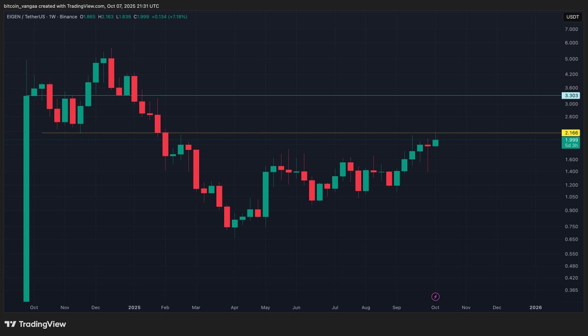 bitcoin_vanga's tweet image. $Eigen #EIGEN